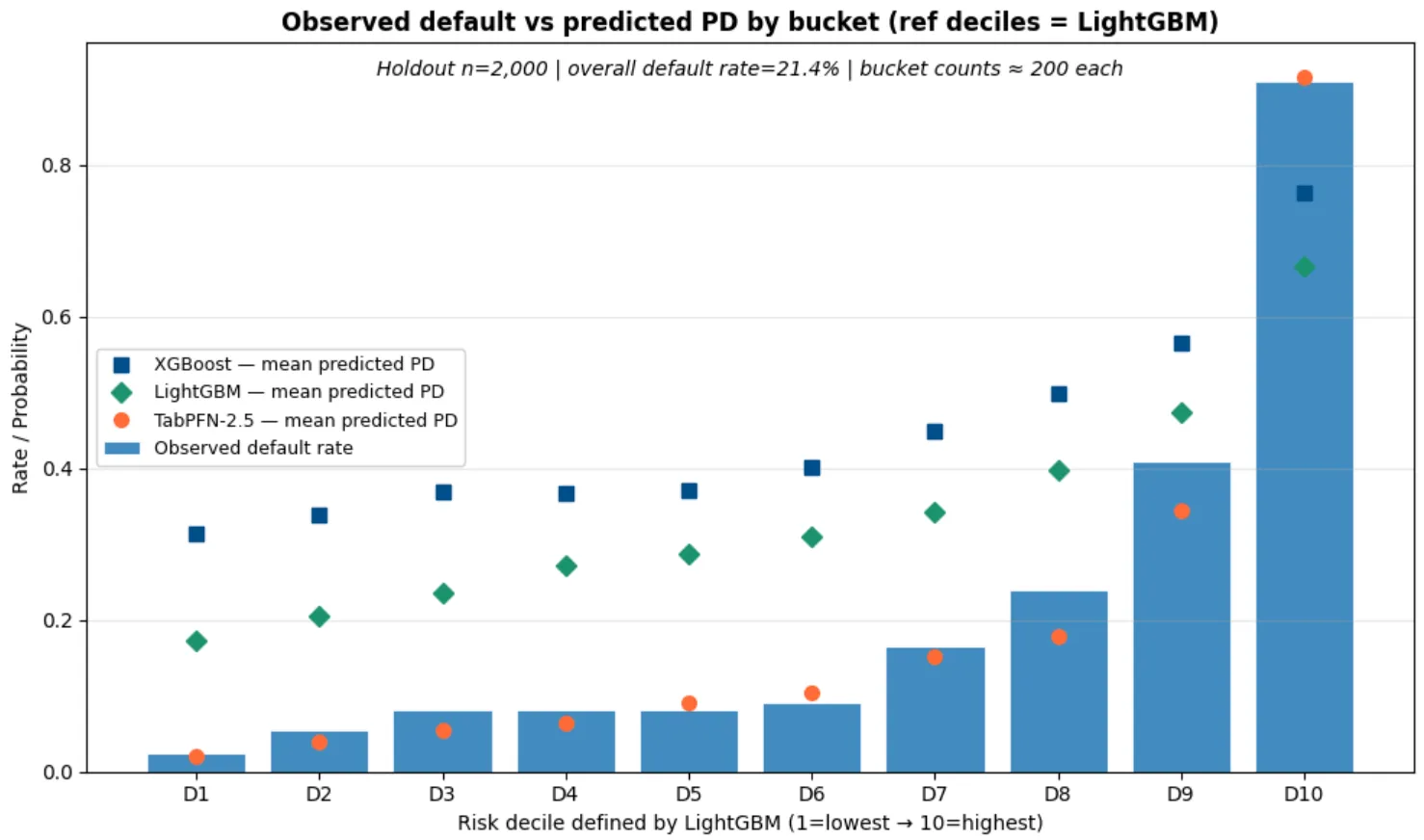Observed default rate versus predicted probability of default by risk decile, showing TabPFN predictions align more closely with observed rates