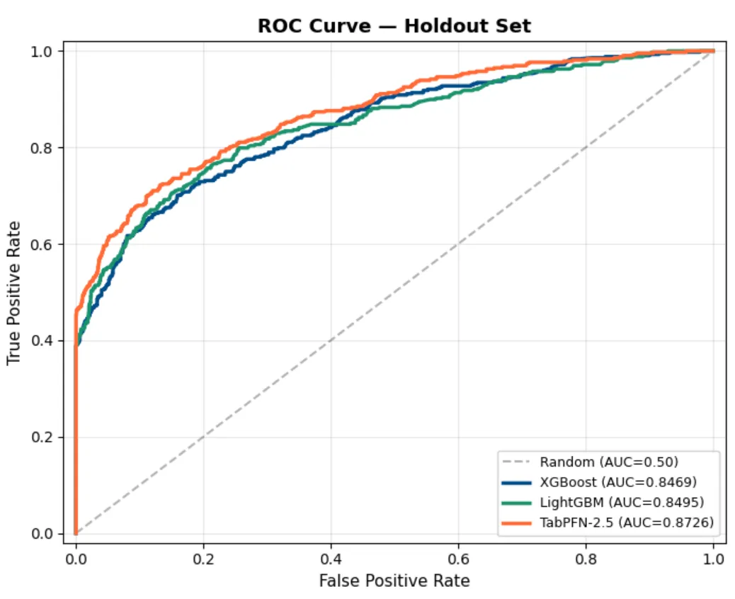 ROC curves on holdout set showing TabPFN-2.5 (AUC=0.8726) outperforming LightGBM (0.8495) and XGBoost (0.8469)